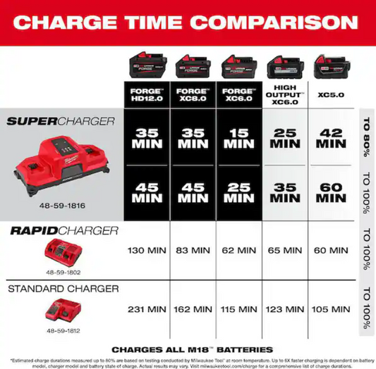 Milwaukee 48-59-1815 M18 Dual Bay Simultaneous Super Charger – New Open Box
