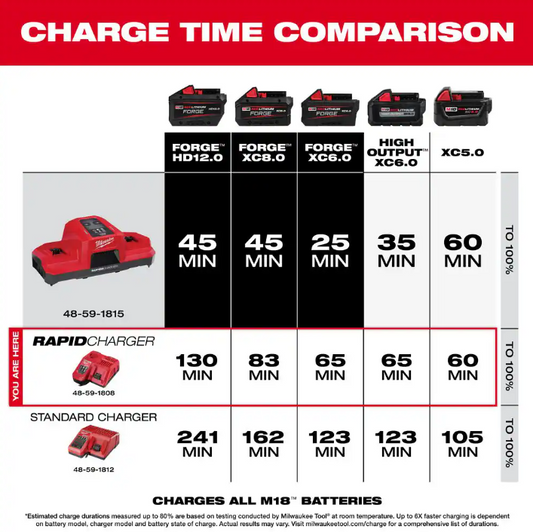 Milwaukee 48-59-1808 M12 &amp; M18 Multi-Voltage Rapid Battery Charger – New Open Box