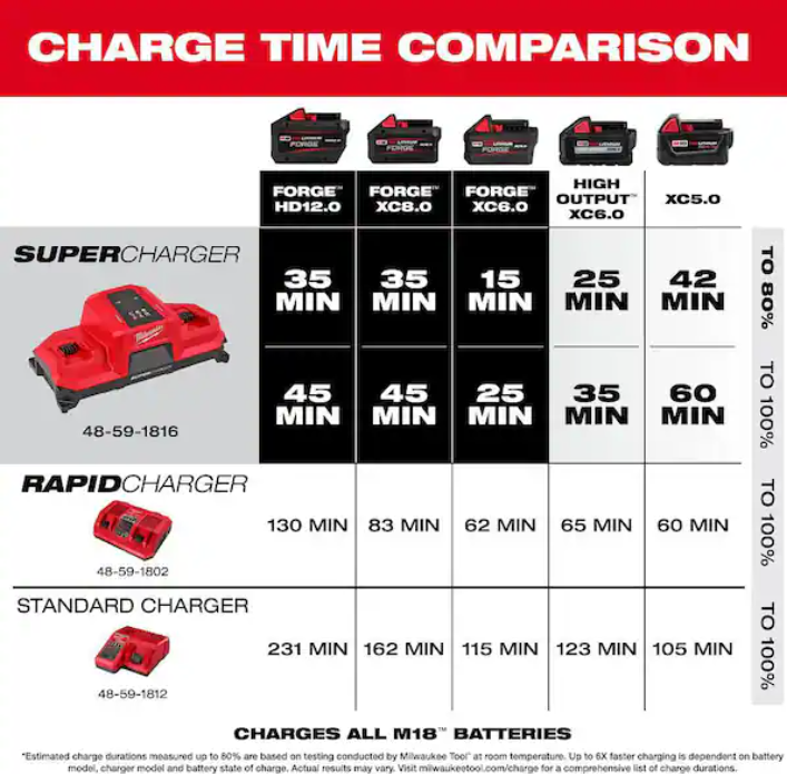 Milwaukee 48-59-1815 M18 Dual Bay Simultaneous Super Charger – New Open Box